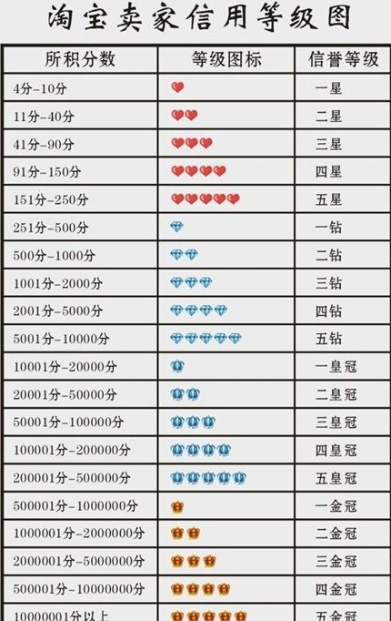 淘宝卖家信用等级