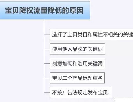 淘宝宝贝降权查询