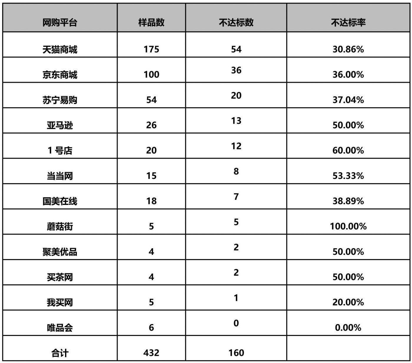 北京消协： 蘑菇街采样不达标率百分之百_零售_电商报