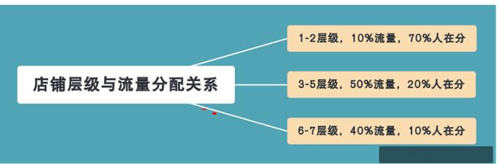 淘宝第三层级比第二层级多多少流量？具体介绍