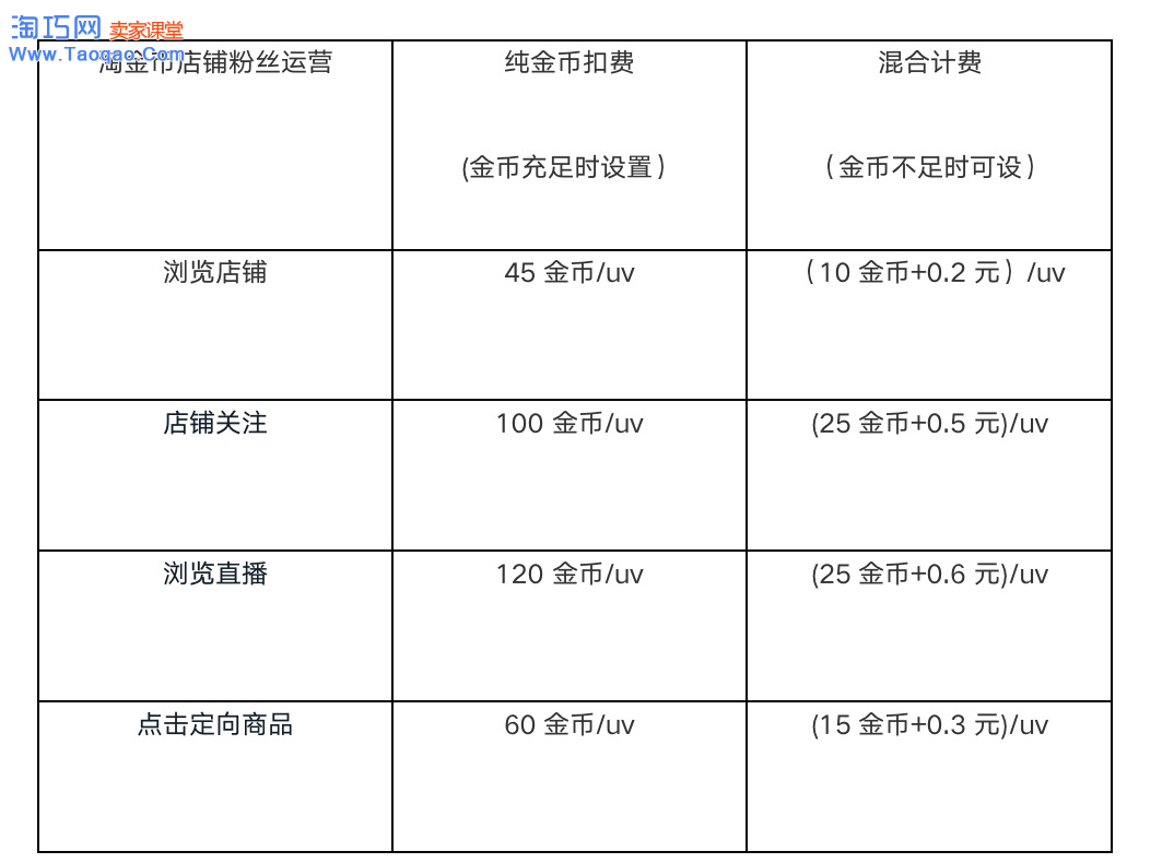 淘金币店铺粉丝运营工具,淘金币店铺粉丝运营工具规则说明