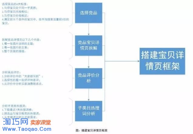 淘宝运营