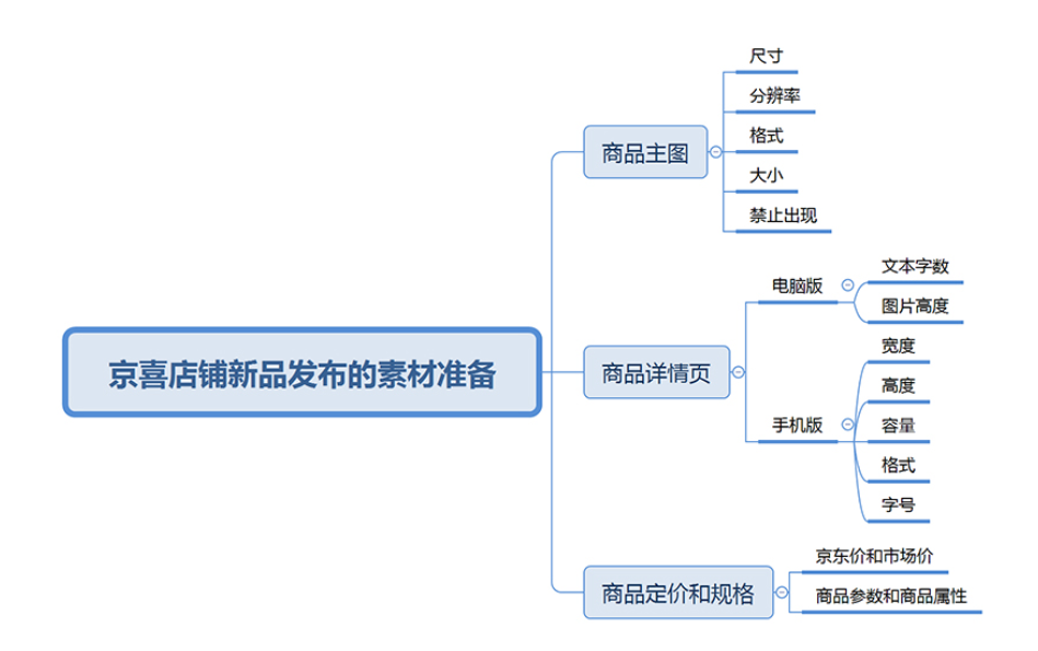 京喜店铺新品发布要有哪些素材？有什么条件？