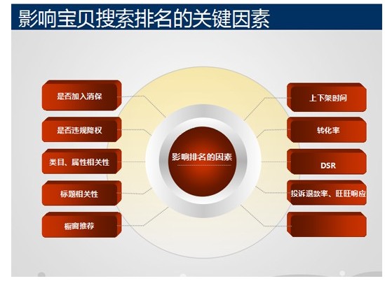 标题优化