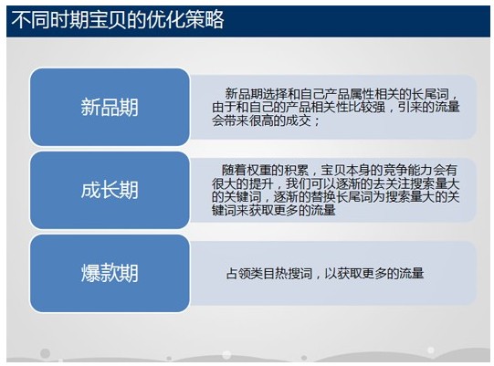 标题优化