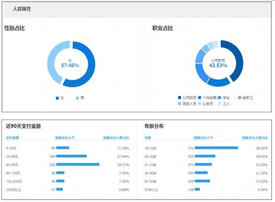 新产品的主词特点与买家标签相符,不愁没流量