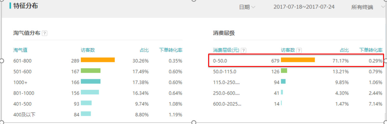 淘宝新店有流量没转化率怎么办？