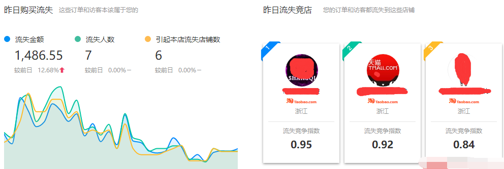 爆款流量下滑时,这样做把热销周期延长一倍
