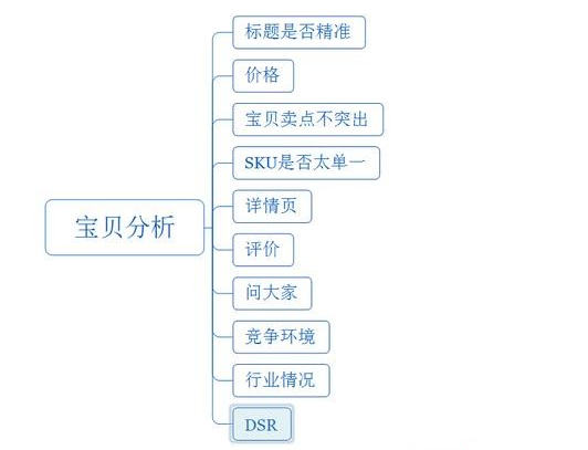 如何提升淘宝单品流量,提升转化率?