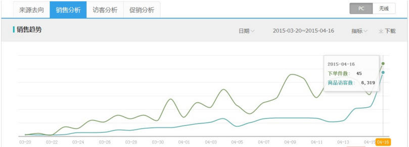 如何优化宝贝排名及流量?