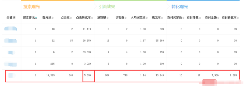 如何优化宝贝排名及流量?