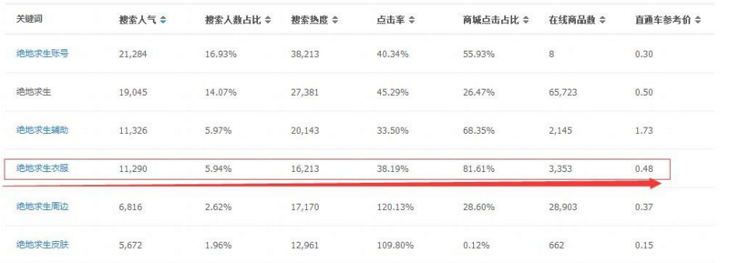 宝贝标题优化后没流量?是因为你不会这几招