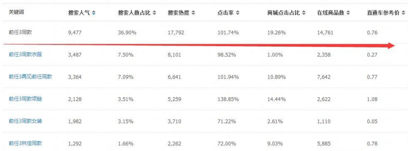 宝贝标题优化后没流量?是因为你不会这几招