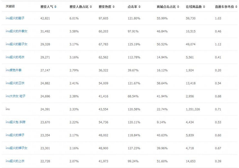 宝贝标题优化后没流量?是因为你不会这几招