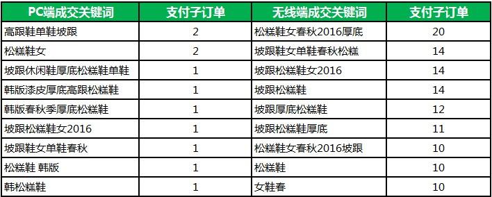 如何建立产品标题关键词词库?