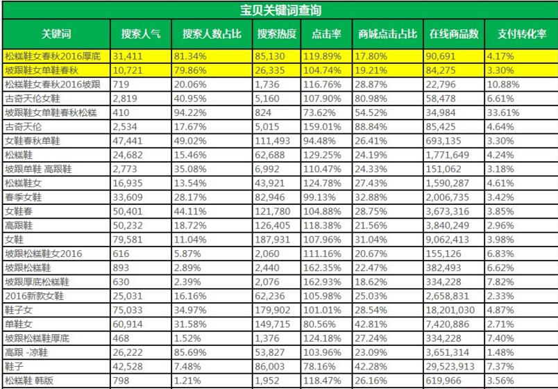 如何建立产品标题关键词词库?