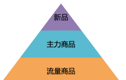 淘宝店铺产品规划基本思路